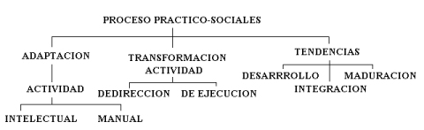 Procesos Práctico - Sociales
